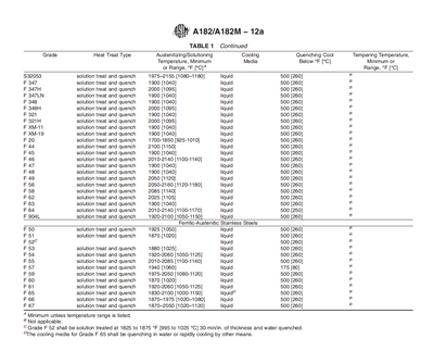 A182/A182M ताप उपचार आवश्यकताएँ