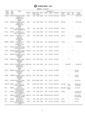 एएसटीएम ए182 रासायनिक संरचना